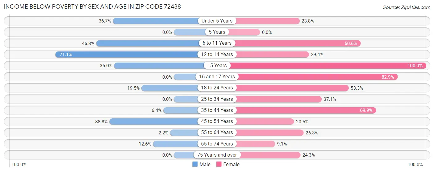 Income Below Poverty by Sex and Age in Zip Code 72438