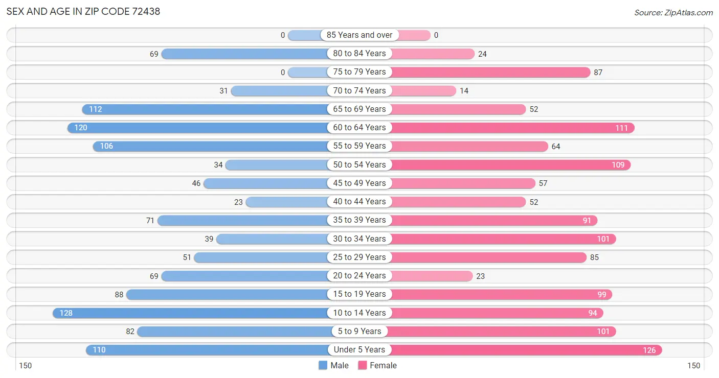 Sex and Age in Zip Code 72438