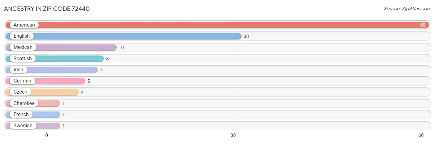 Ancestry in Zip Code 72440