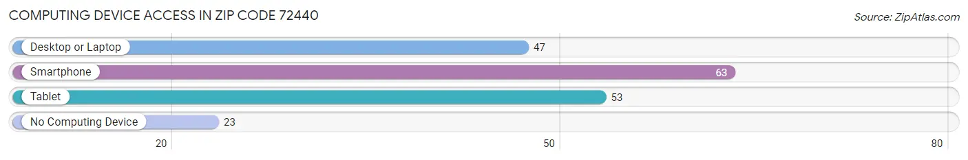 Computing Device Access in Zip Code 72440