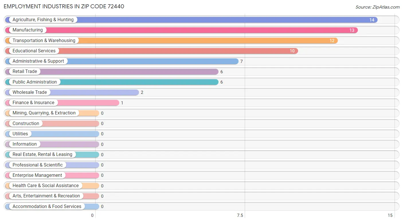 Employment Industries in Zip Code 72440