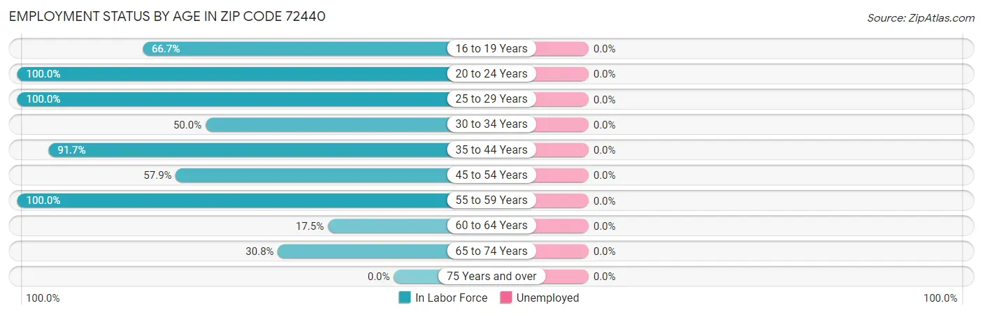 Employment Status by Age in Zip Code 72440