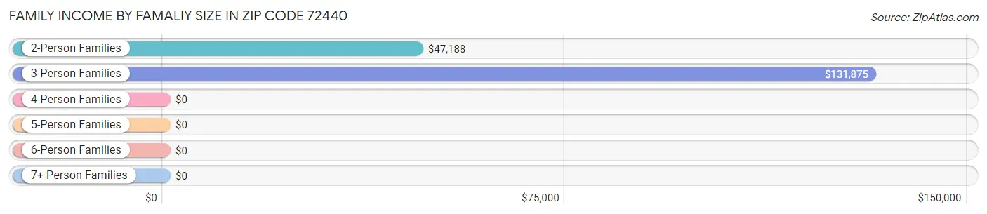 Family Income by Famaliy Size in Zip Code 72440