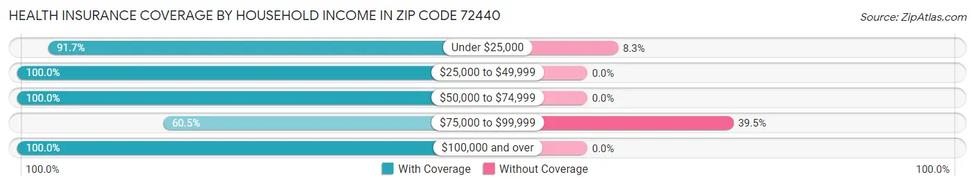 Health Insurance Coverage by Household Income in Zip Code 72440