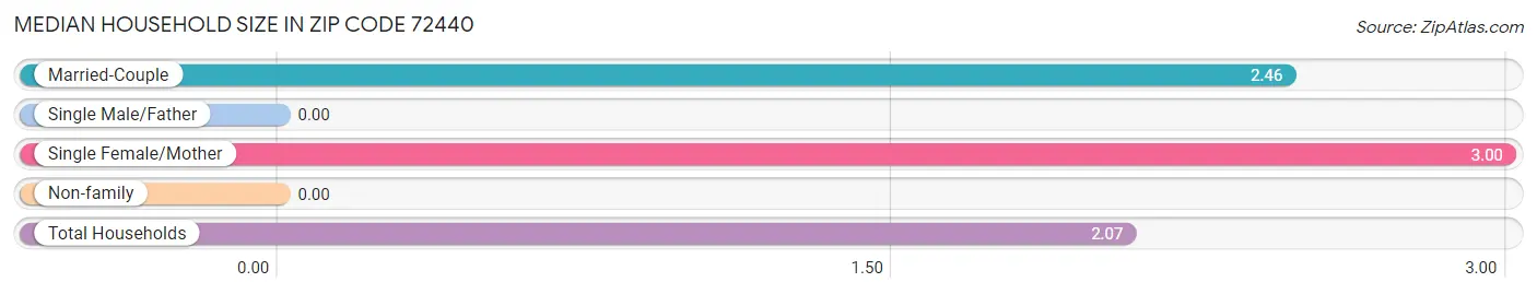 Median Household Size in Zip Code 72440