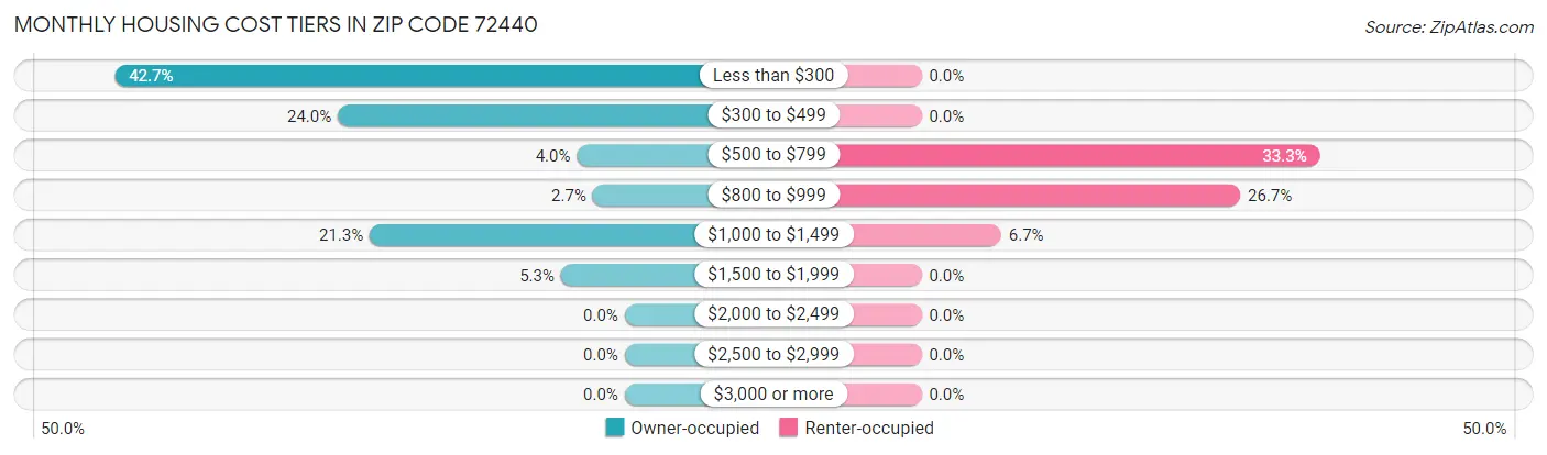 Monthly Housing Cost Tiers in Zip Code 72440