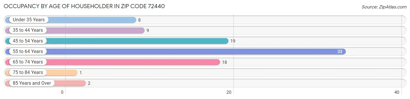 Occupancy by Age of Householder in Zip Code 72440