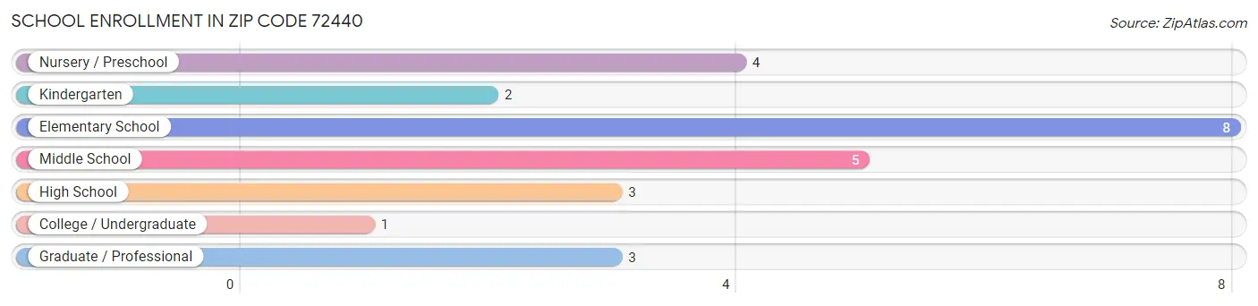 School Enrollment in Zip Code 72440