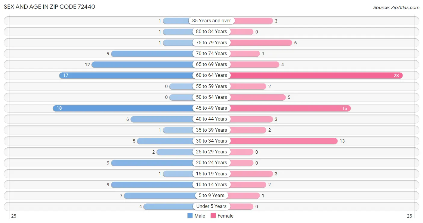 Sex and Age in Zip Code 72440