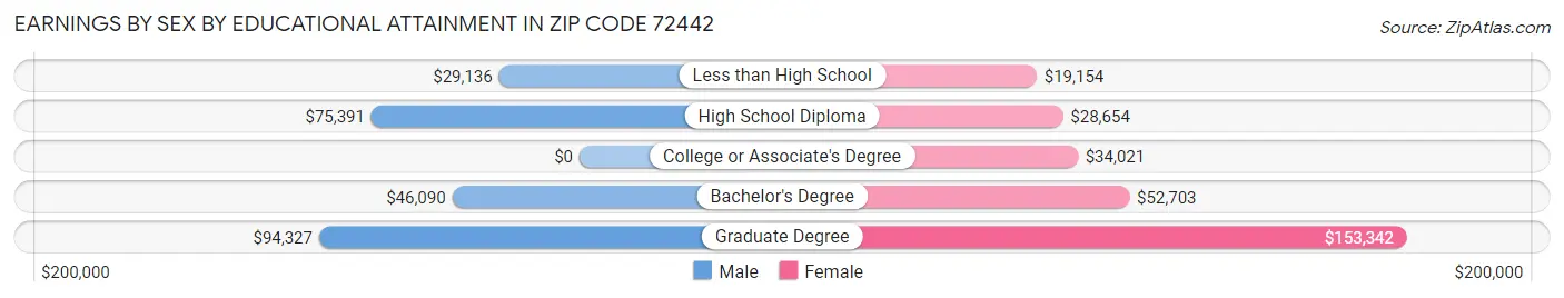 Earnings by Sex by Educational Attainment in Zip Code 72442
