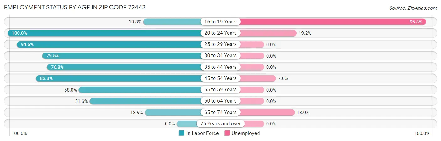Employment Status by Age in Zip Code 72442