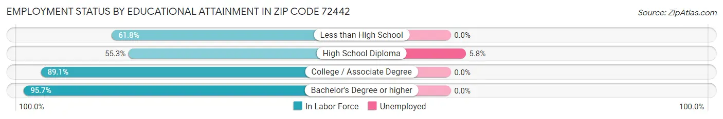 Employment Status by Educational Attainment in Zip Code 72442