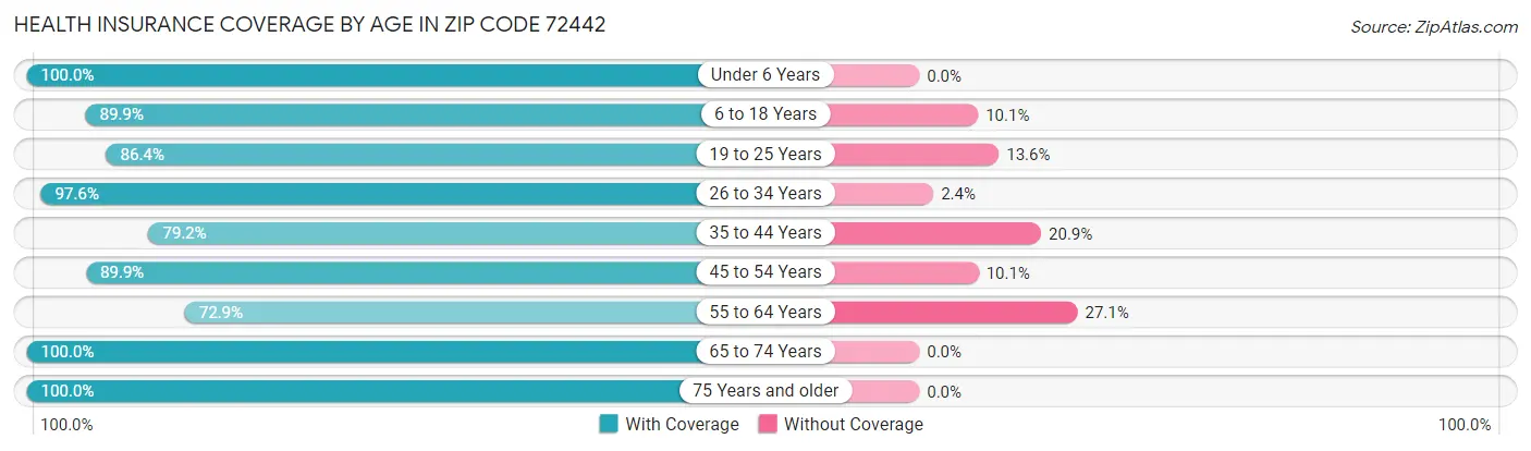 Health Insurance Coverage by Age in Zip Code 72442