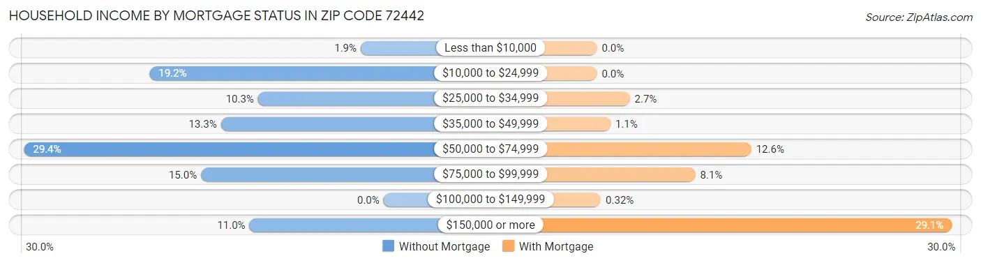 Household Income by Mortgage Status in Zip Code 72442