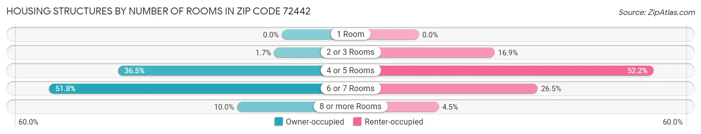 Housing Structures by Number of Rooms in Zip Code 72442