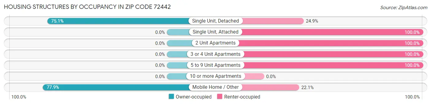 Housing Structures by Occupancy in Zip Code 72442