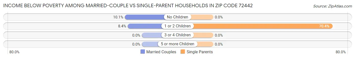 Income Below Poverty Among Married-Couple vs Single-Parent Households in Zip Code 72442
