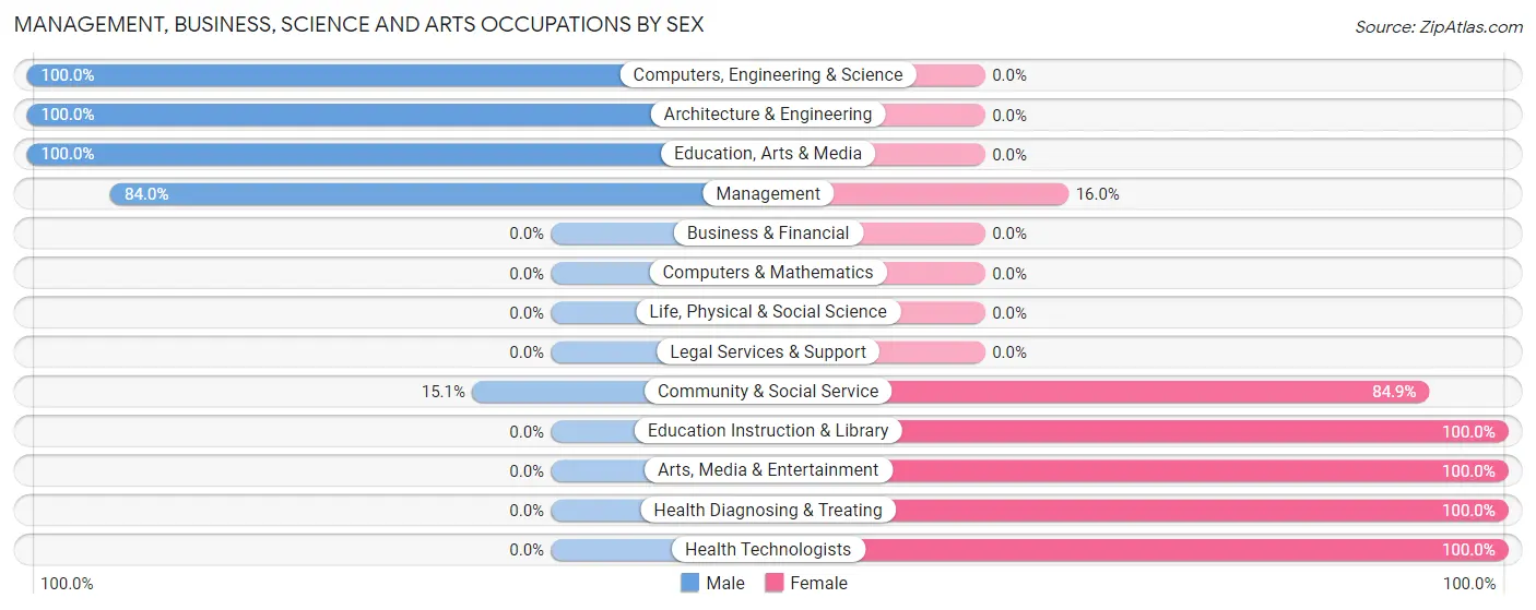 Management, Business, Science and Arts Occupations by Sex in Zip Code 72442