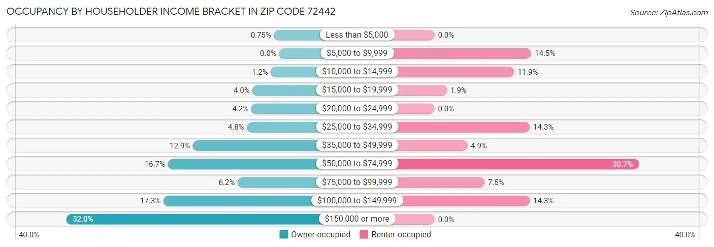 Occupancy by Householder Income Bracket in Zip Code 72442