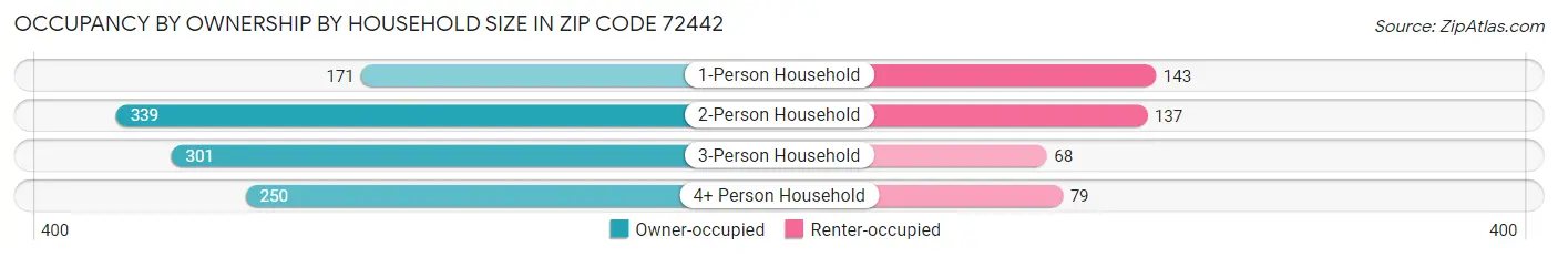 Occupancy by Ownership by Household Size in Zip Code 72442