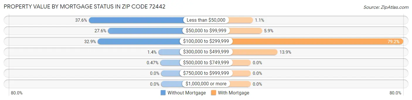 Property Value by Mortgage Status in Zip Code 72442