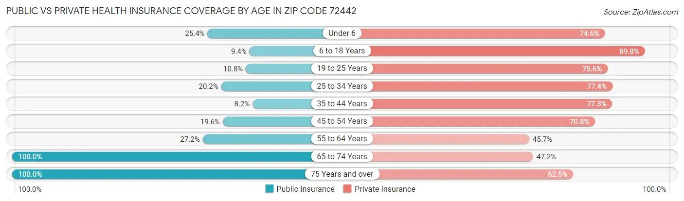 Public vs Private Health Insurance Coverage by Age in Zip Code 72442