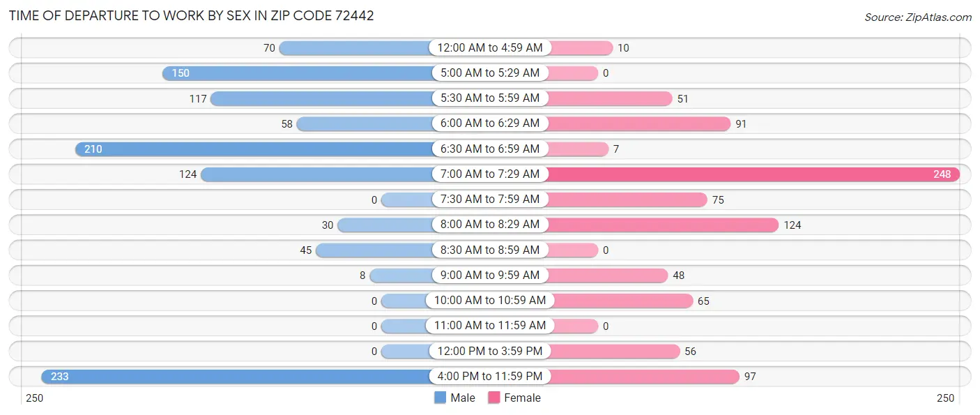 Time of Departure to Work by Sex in Zip Code 72442