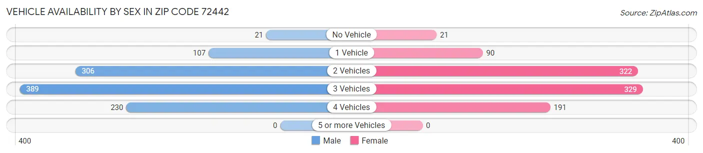 Vehicle Availability by Sex in Zip Code 72442