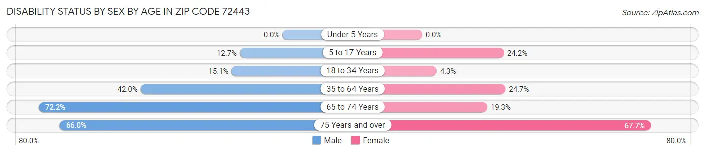 Disability Status by Sex by Age in Zip Code 72443