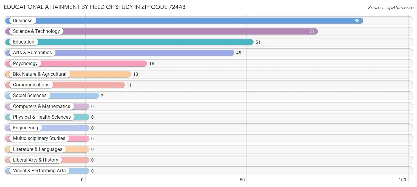 Educational Attainment by Field of Study in Zip Code 72443