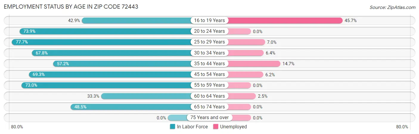 Employment Status by Age in Zip Code 72443