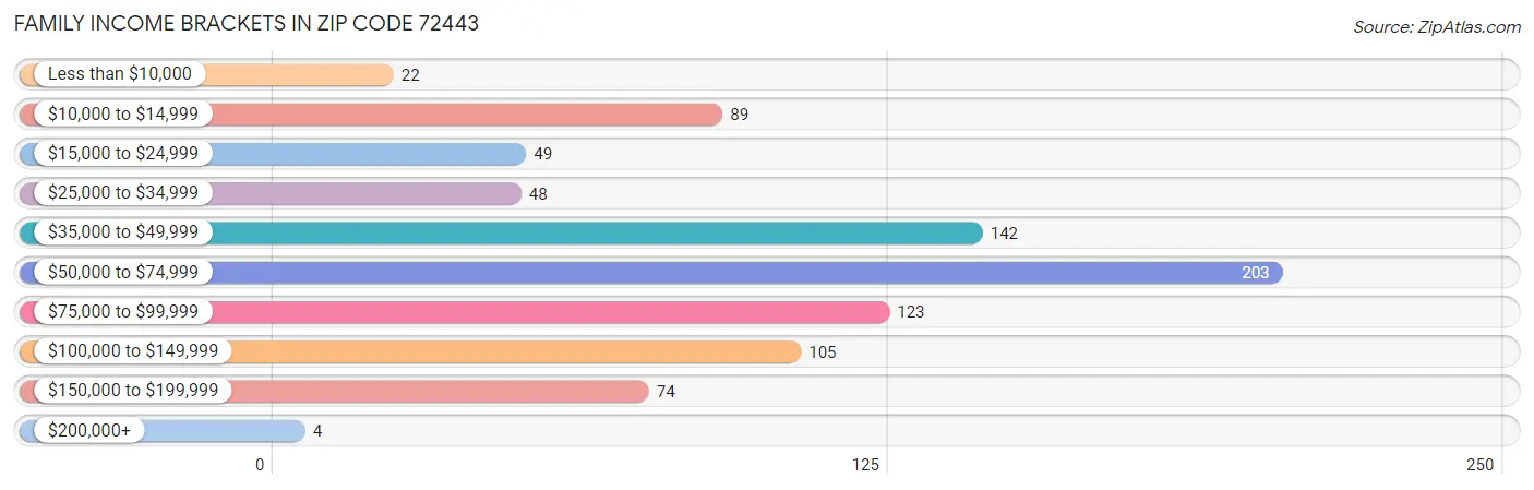 Family Income Brackets in Zip Code 72443