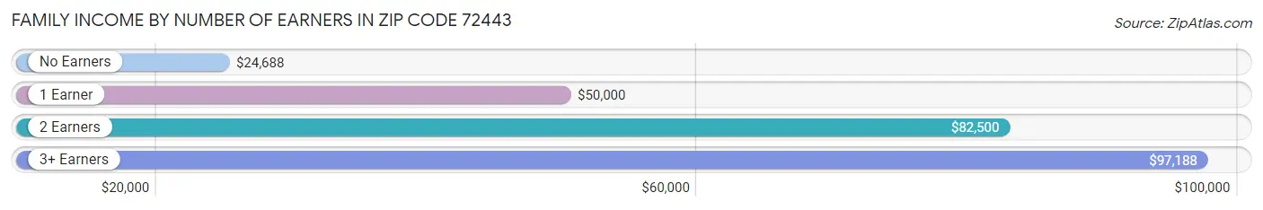 Family Income by Number of Earners in Zip Code 72443