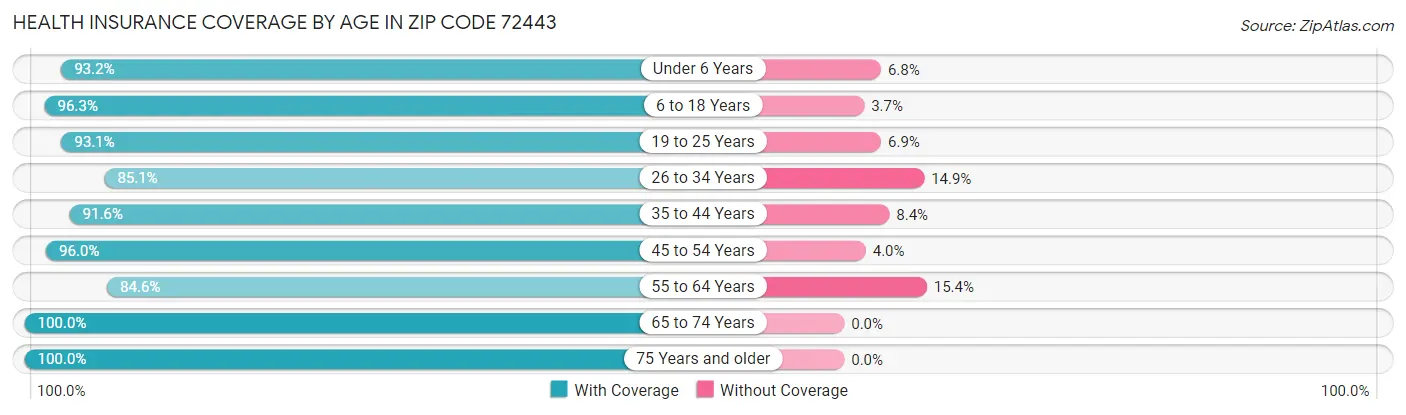 Health Insurance Coverage by Age in Zip Code 72443