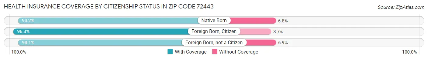 Health Insurance Coverage by Citizenship Status in Zip Code 72443