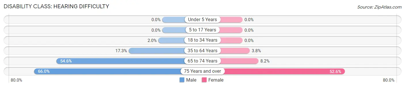 Disability in Zip Code 72443: <span>Hearing Difficulty</span>