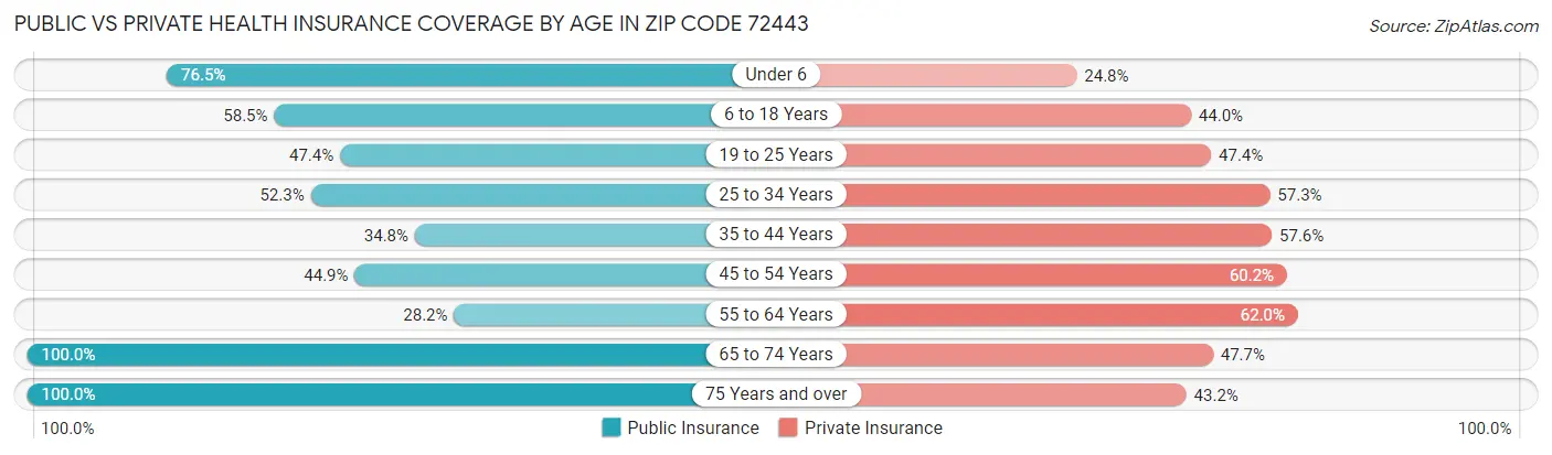 Public vs Private Health Insurance Coverage by Age in Zip Code 72443