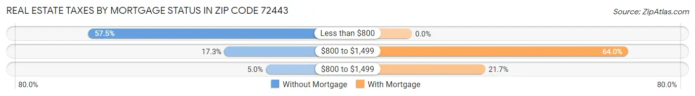 Real Estate Taxes by Mortgage Status in Zip Code 72443