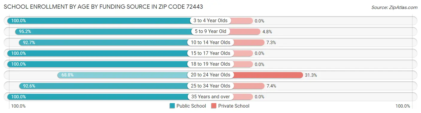 School Enrollment by Age by Funding Source in Zip Code 72443