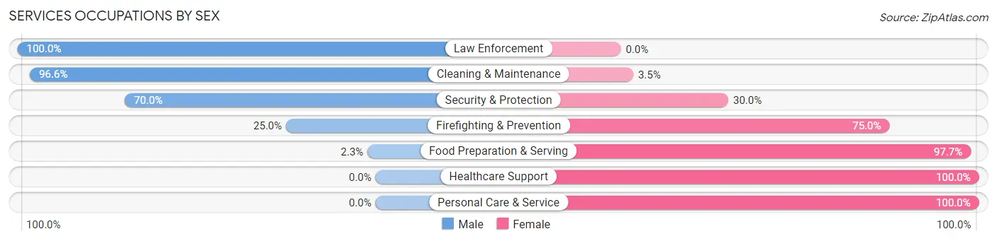 Services Occupations by Sex in Zip Code 72443