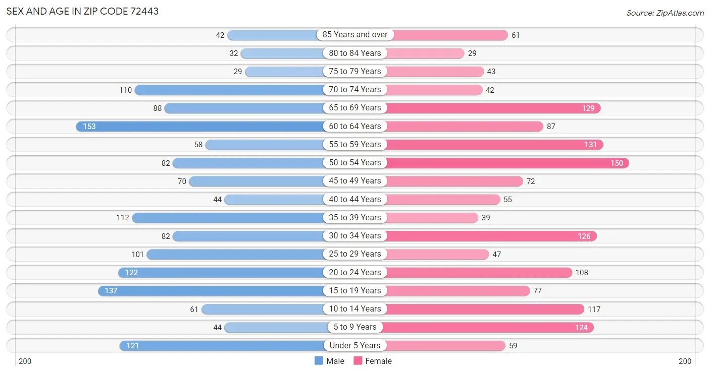 Sex and Age in Zip Code 72443