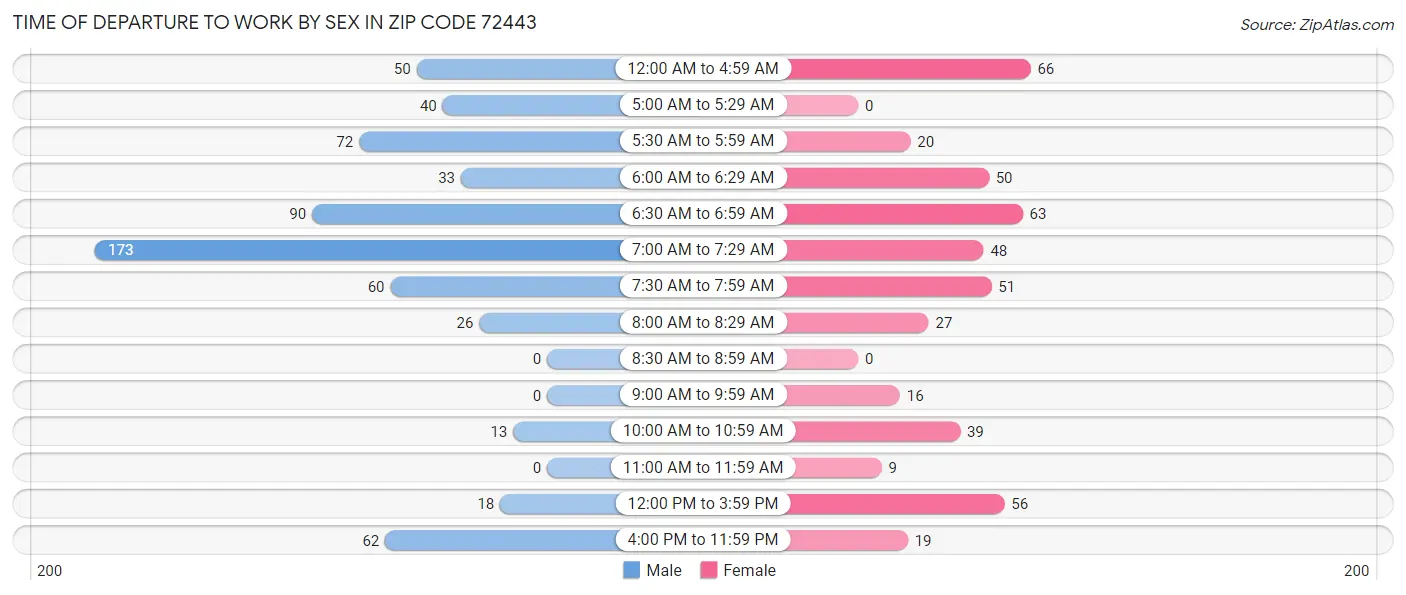 Time of Departure to Work by Sex in Zip Code 72443