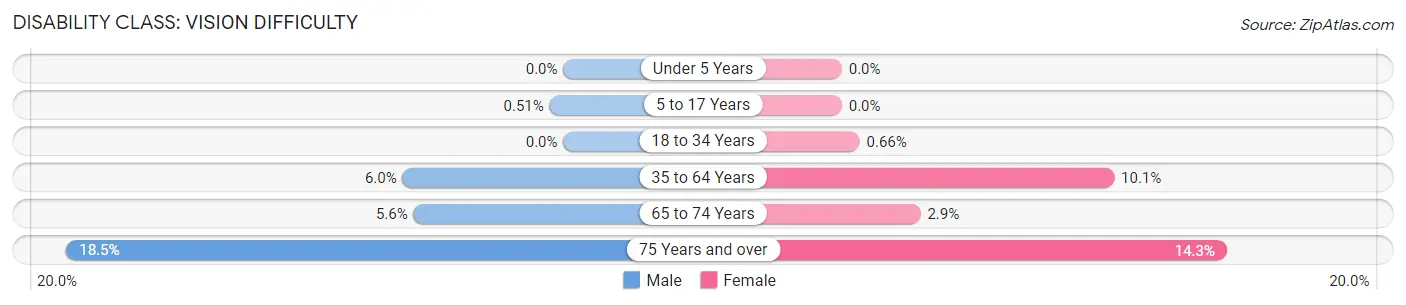 Disability in Zip Code 72443: <span>Vision Difficulty</span>