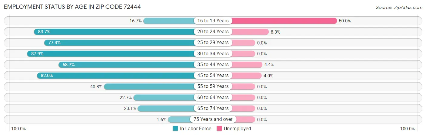 Employment Status by Age in Zip Code 72444
