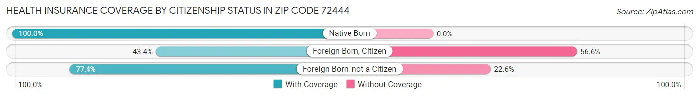 Health Insurance Coverage by Citizenship Status in Zip Code 72444