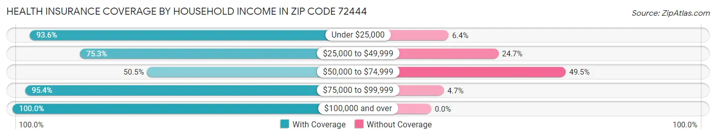 Health Insurance Coverage by Household Income in Zip Code 72444