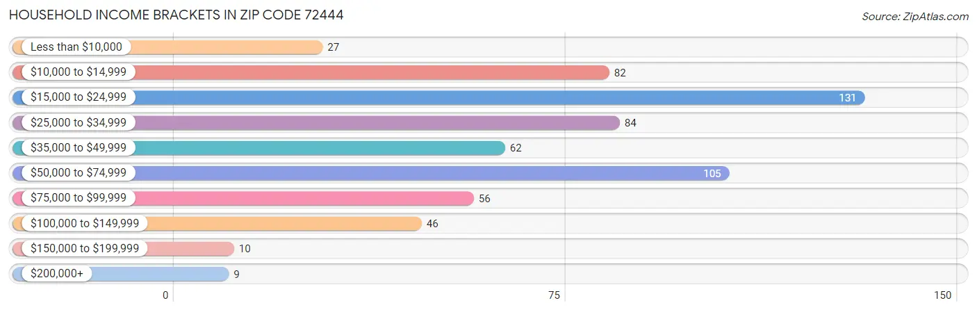 Household Income Brackets in Zip Code 72444