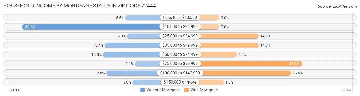 Household Income by Mortgage Status in Zip Code 72444