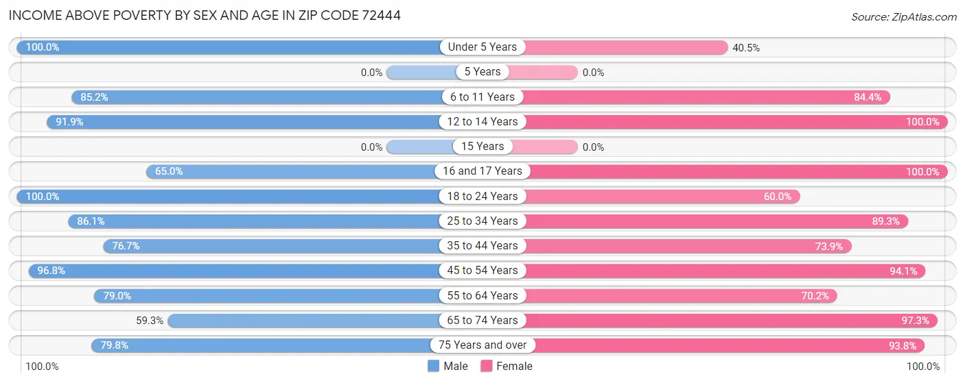 Income Above Poverty by Sex and Age in Zip Code 72444