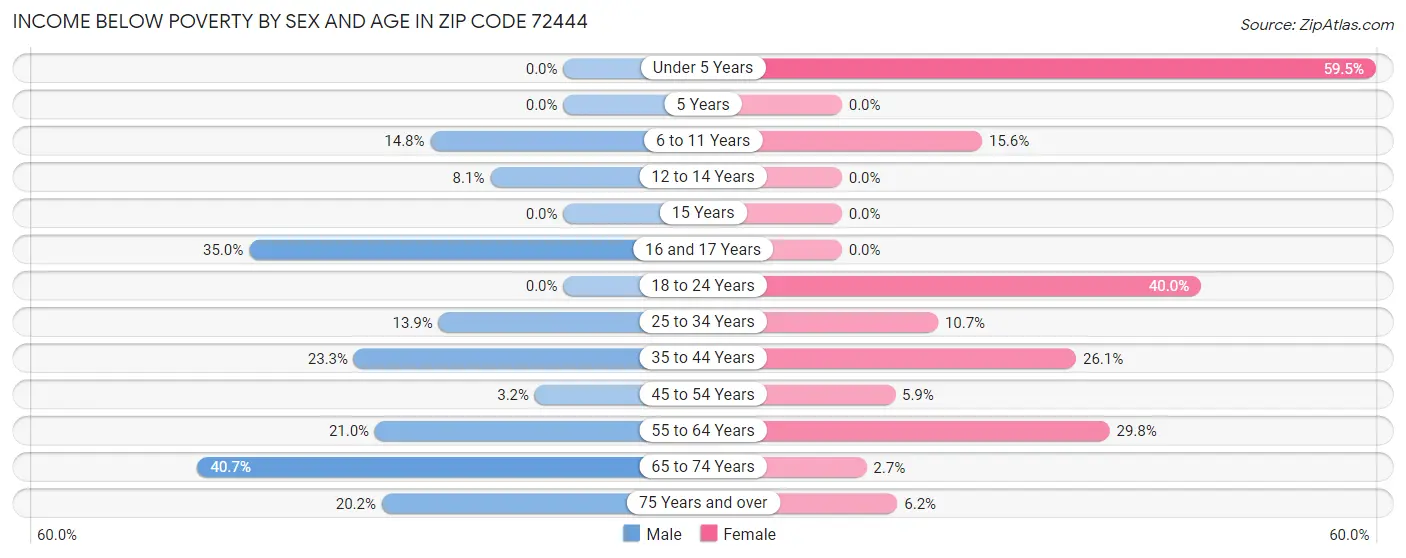 Income Below Poverty by Sex and Age in Zip Code 72444
